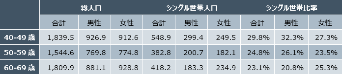 年代別のシングル世帯人口と比率 （単位：万人、％）