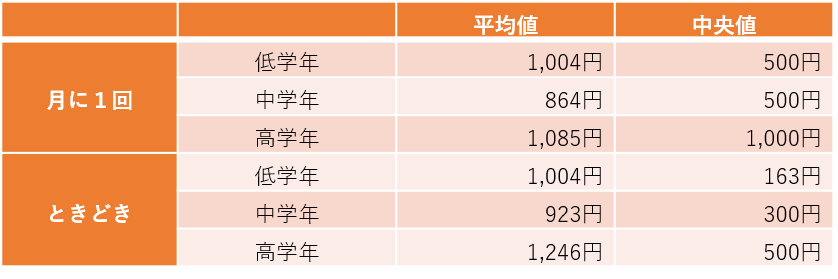 小学生のおこづかいの額（金融広報中央委員会「子どものくらしとお金に関する調査」（第3回）2015年度調査をもとに筆者作成）