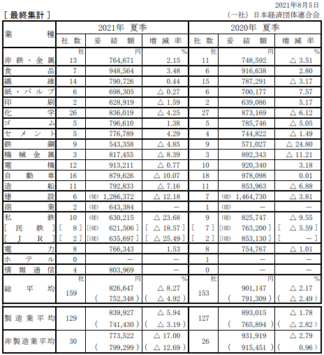 【出典】日本経済団体連合会「2021年夏季賞与・一時金　大手企業業種別妥結状況（加重平均）」