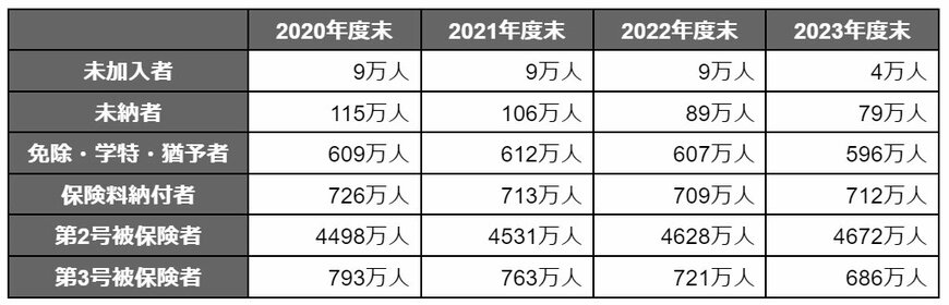 出所：厚生労働省「令和5年度の国民年金の加入・保険料納付状況を公表します」等をもとに筆者作成（※未納者は、第１号被保険者であって直近2年間未納となっている者。免除は法定免除・申請全額免除数、学特は学生納付特例）