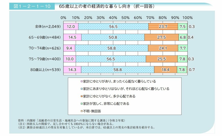 出所：令和6年版 高齢社会白書「第2節　高齢期の暮らしの動向」