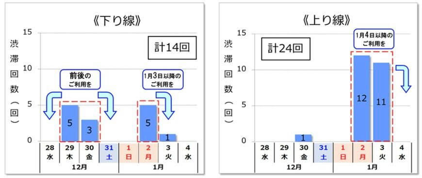 出所：NEXCO西日本 NEXCO西日本管内の年末年始期間における高速道路の渋滞予測について