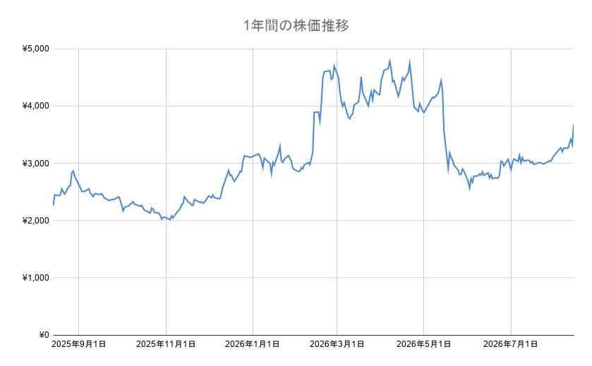 トライアルHDの年間チャート
