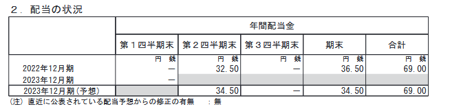 出所：キリンホールディングス株式会社「2023年12月期 第１四半期決算短信〔ＩＦＲＳ〕（連結）」