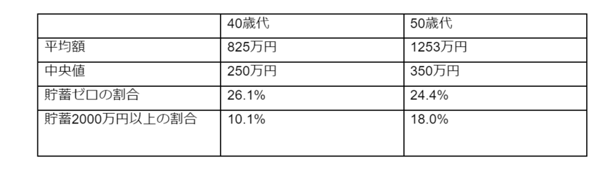出所：金融広報中央委員会「家計の金融行動に関する世論調査［二人以上世帯調査］（令和4年）」より筆者作成