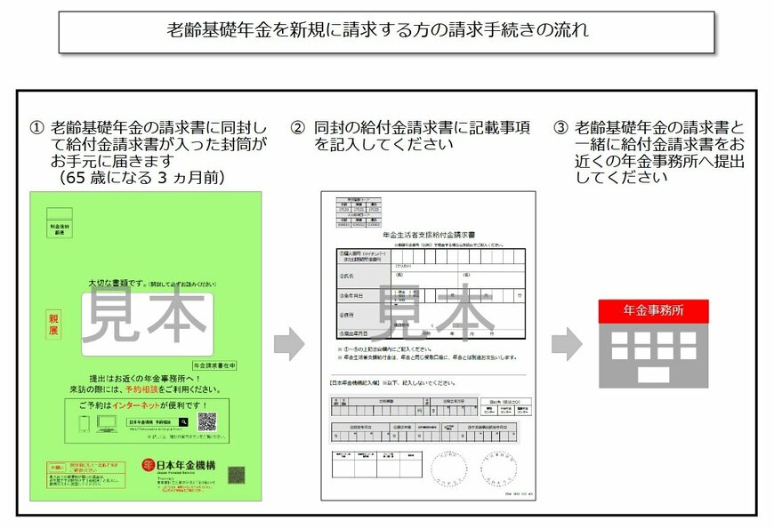 出所：日本年金機構「老齢基礎年金を新規に請求する方の請求手続きの流れ」