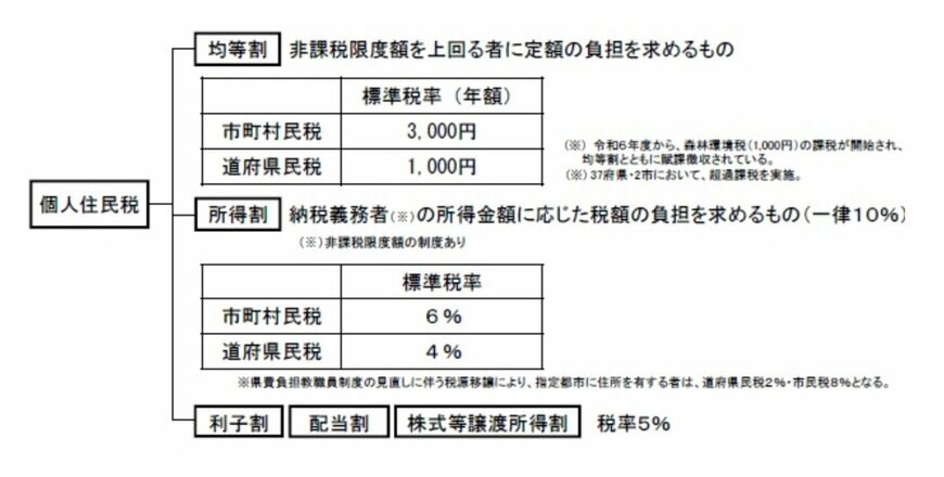 出所：総務省「個人住民税」