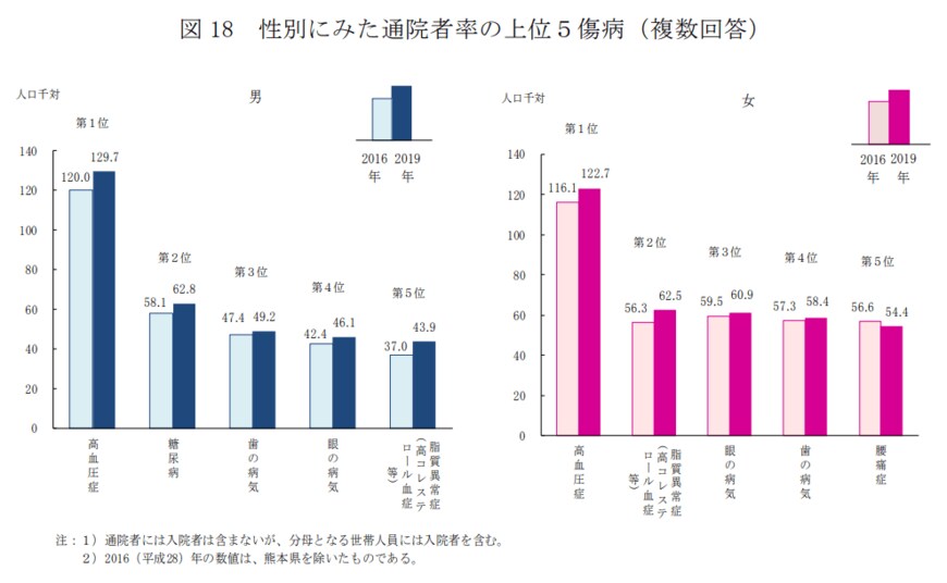 出所：厚生労働省「2019年　国民生活基礎調査の概況」