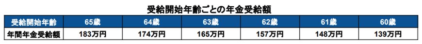 出所：厚生労働省「公的年金シミュレーター」を基に筆者作成