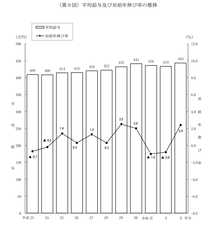出所：国税庁「令和3年分 民間給与実態調査」