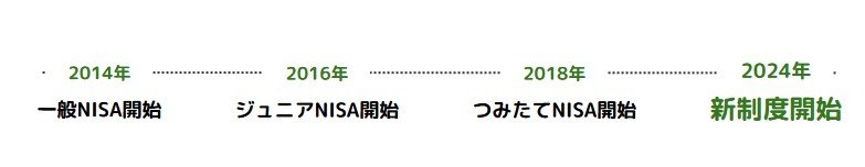 出所：金融庁「NISAを知る」