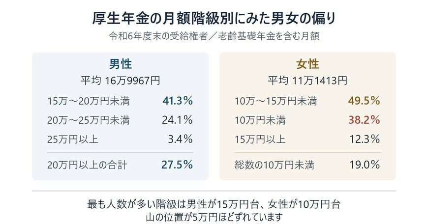 女性は10万円台とそれ以下に、男性は15万円以上に集まっています