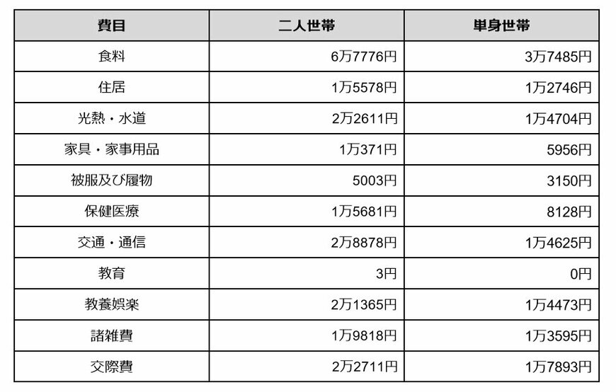 出所：総務省「家計調査報告（家計収支編）2022年（令和４年）平均結果の概要」を元に筆者作成