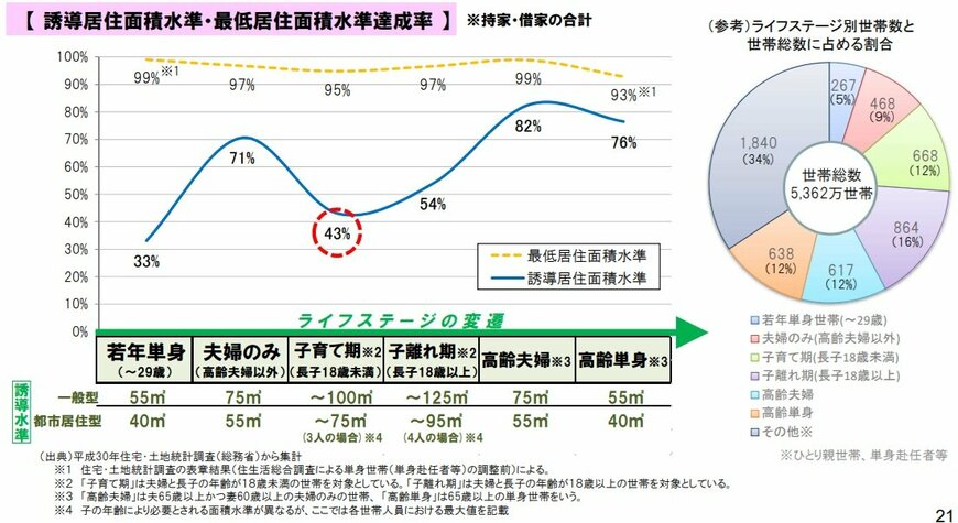 出所：国土交通省「我が国の居住者をめぐる状況について（補足資料）」