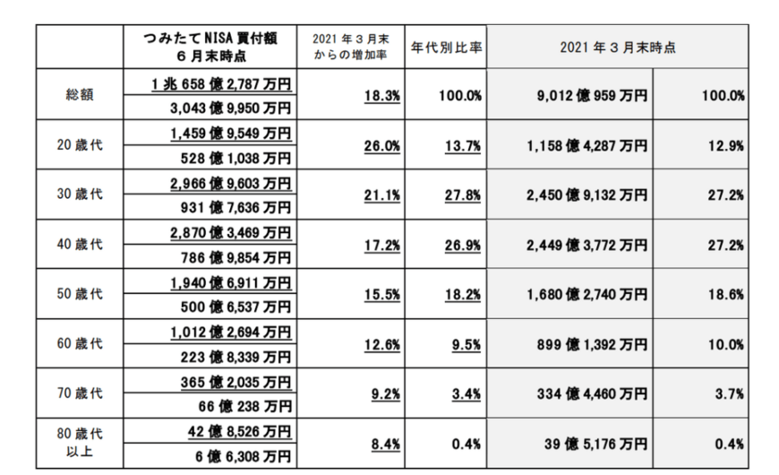 出典：金融庁「『NISA・ジュニアNISA口座の利用状況に関する調査結果（令和3年6月末時点）』の訂正について」