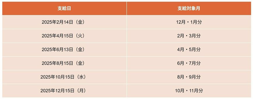 出所:日本年金機構「年金はいつ支払われますか。」などをもとにLIMO編集部作成