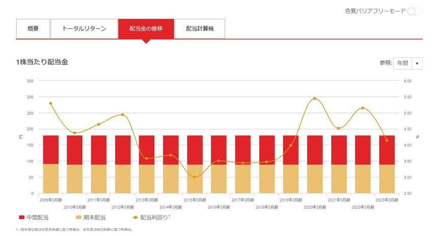 出所：武田薬品工業株式会社「株式情報」