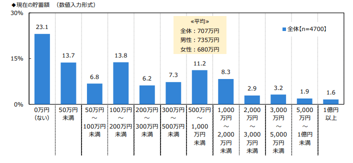 出所：ジブラルタ生命保険株式会社調べ「おひとりさまに関する調査2022」