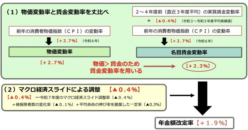 出所:厚生労働省「令和7年度の年金額改定についてお知らせします」