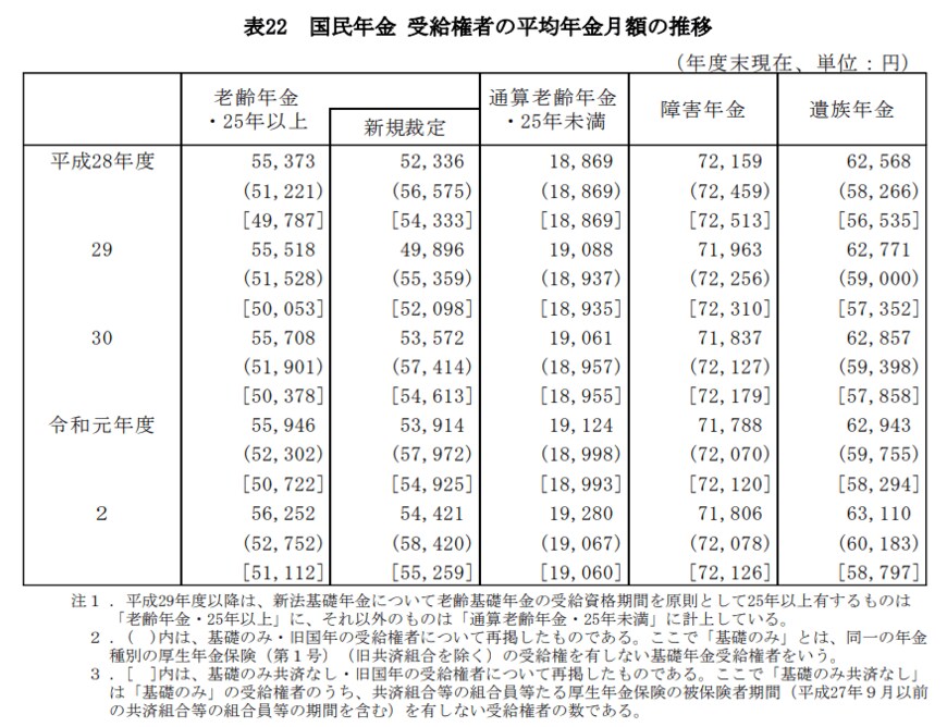 出所：令和2年度（2020年）厚生年金・国民年金事業の概況