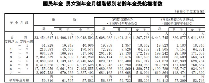 出所：厚生労働省年金局「令和6年度 厚生年金保険・国民年金事業の概況」