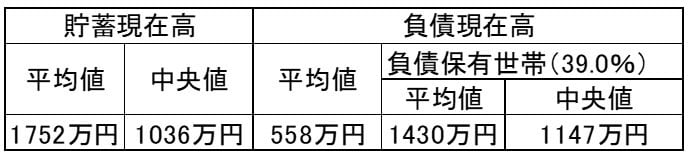出所：総務省統計局 家計調査報告（貯蓄・負債編）－2018年（平成30年）平均結果－（二人以上の世帯）