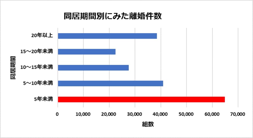 同居期間別にみた離婚件数（厚生労働省の資料をもとに編集部作成）