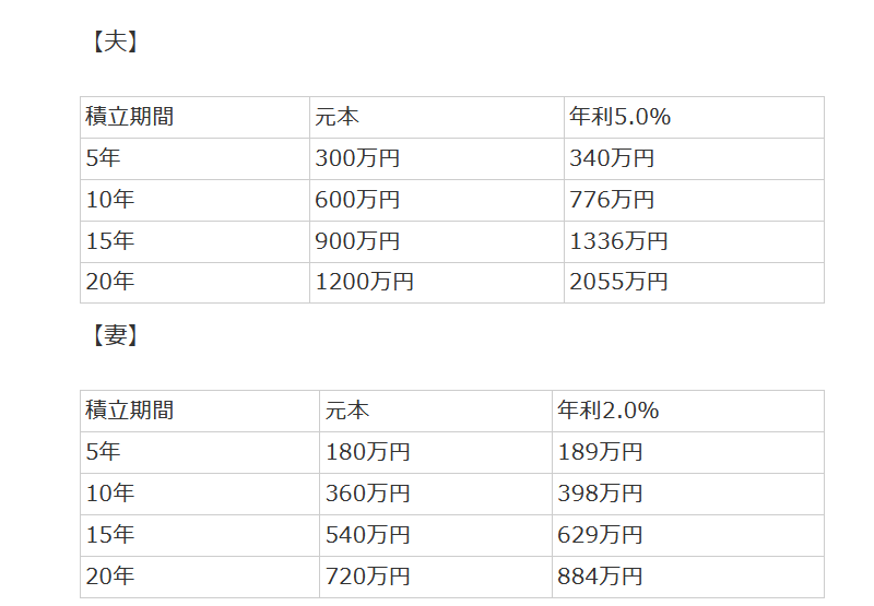 ※出所：金融庁「資産運用シミュレーション」をもとに筆者作成