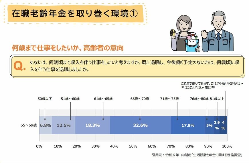 出所：厚生労働省「在職老齢年金制度の見直しについて」