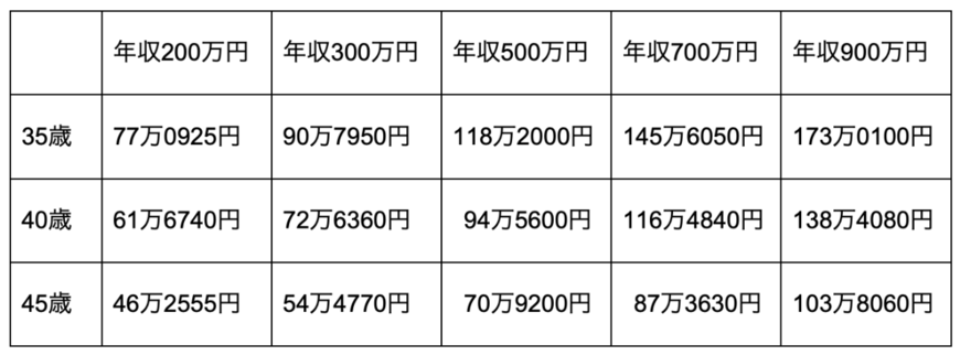 出所：60歳までの老齢基礎年金と老齢厚生年金の合計額を計算し筆者作成