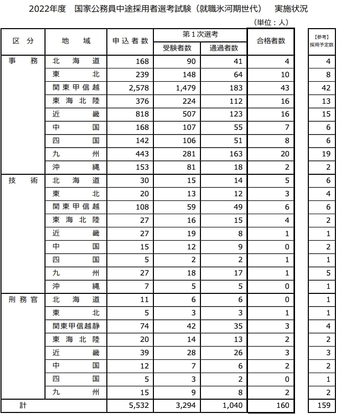 出所:人事院「2022年度 国家公務員中途採用者選考試験(就職氷河期世代) 実施状況」