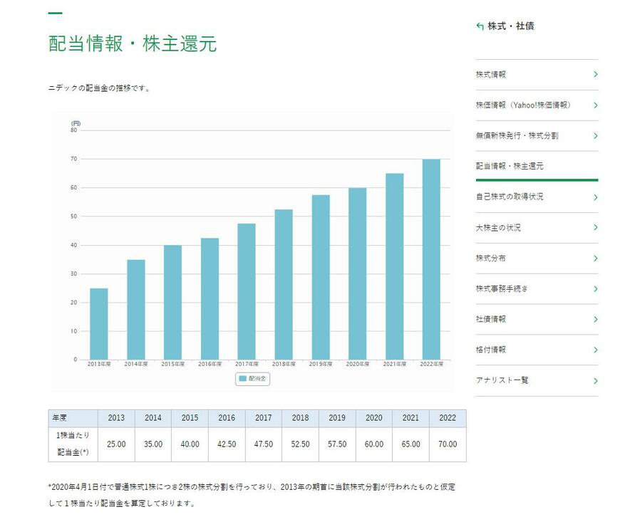 出所：ニデック株式会社「配当情報・株主還元」