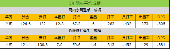 出所：日本野球機構ホームページを参考に筆者が作成