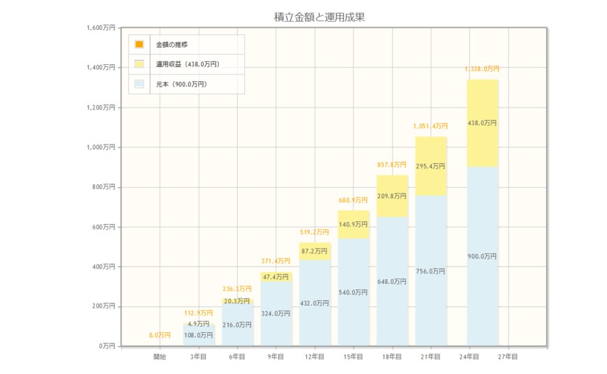 出所：金融庁「資産運用シミュレーション」