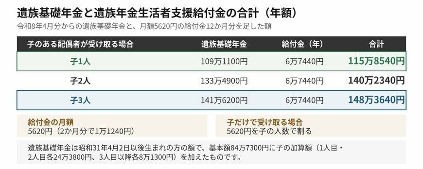 遺族基礎年金に上乗せされた場合の合計額