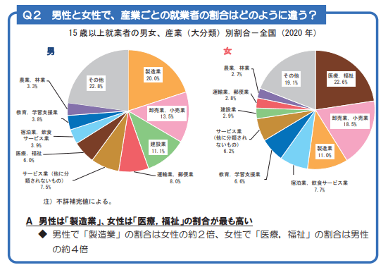 出所：総務省統計局「国勢調査2020 ライフステージでみる日本の人口・世帯」
