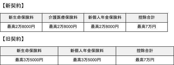 出所：調布市「住民税の所得から差し引かれる金額(医療費控除・生命保険控除・配偶者控除・扶養控除など)