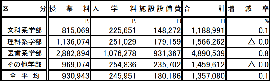 出所：文部科学省「令和3年度私立大学入学者に係る初年度学生納付金平均額（定員１人当たり）の調査結果について」