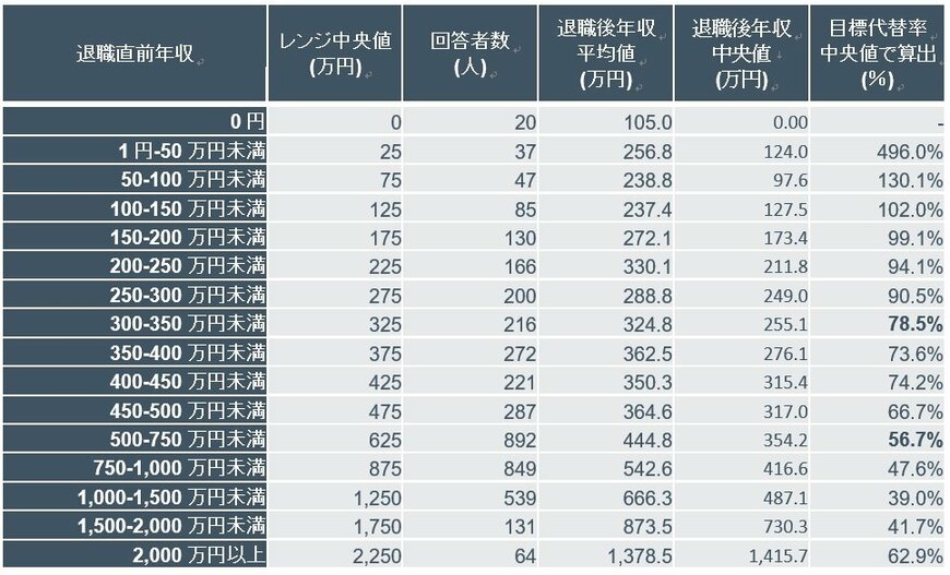 出所：フィデリティ退職・投資教育研究所、資産活用世代のお金との向き合い方アンケート、2017年8月
注：退職者だけを抽出して算出