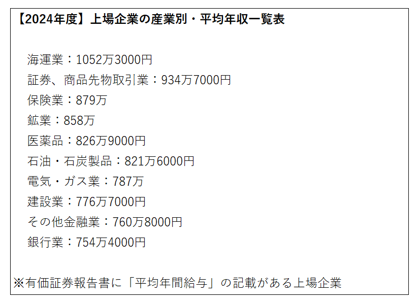 出所：帝国データバンク「上場企業の「平均年間給与」動向調査（2024 年度決算） 」をもとにLIMO編集部作成