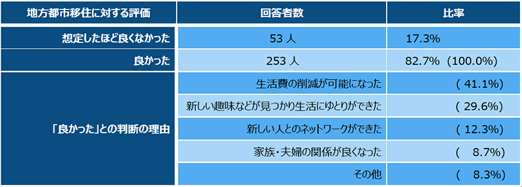 注：「良かった」との判断の理由とは、地方都市移住を行った人が「良かった」と評価したその理由で「良かった」と回答した253人に対する比率で表示。
出所：合同会社フィンウェル研究所、地方都市移住アンケート（2019年）