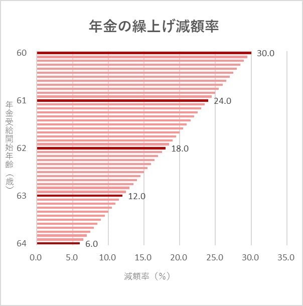 ※日本年金機構HPを参考にLIMO編集部作成