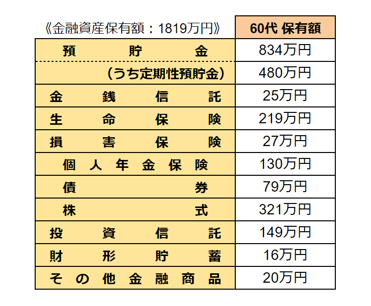 出所：金融広報中央委員会「家計の金融行動に関する世論調査［総世帯調査］（令和4年）」をもとに筆者作成