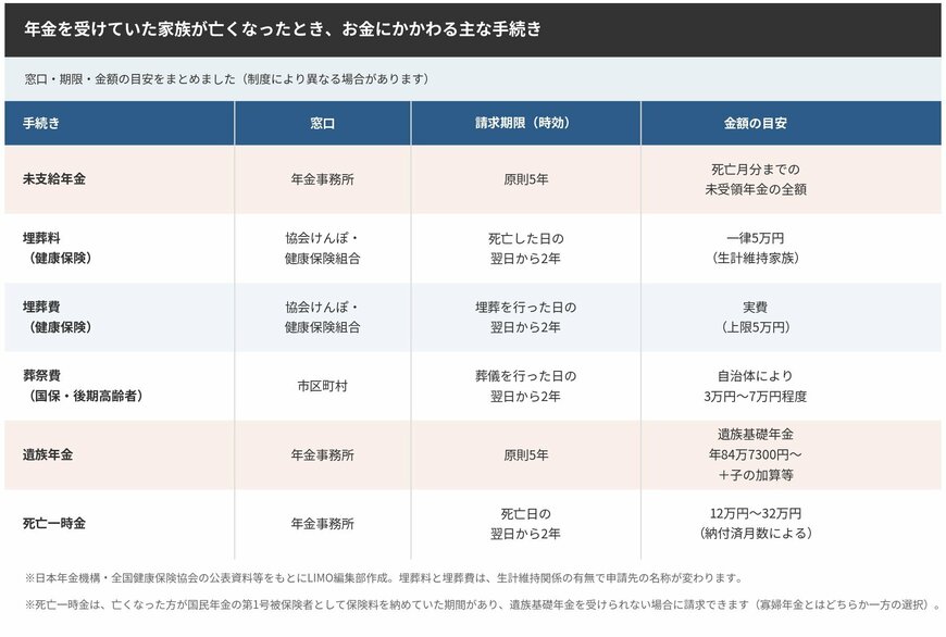年金を受けていた家族が亡くなったとき、お金にかかわる主な手続き一覧