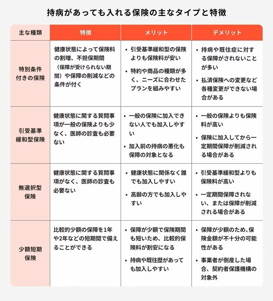 出所：ほけんのコスパ「【プロが解説】持病があっても入れる保険は？メリット・デメリットや賢い選び方」