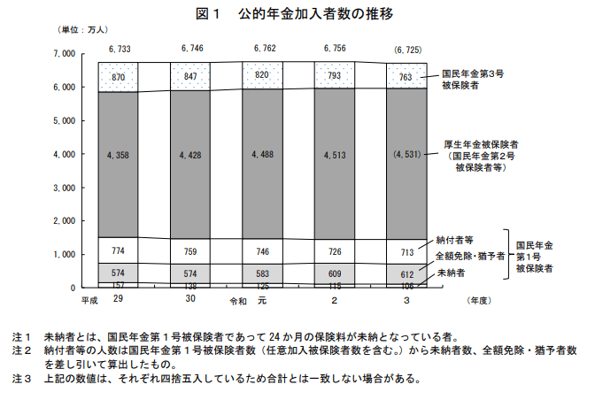 出所：厚生労働省年金局「令和3年度の国民年金の加入・保険料納付状況」