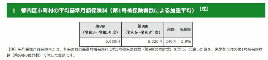 出所：東京都「都内区市町村の第9期（令和6年度～令和8年度）介護保険料について」