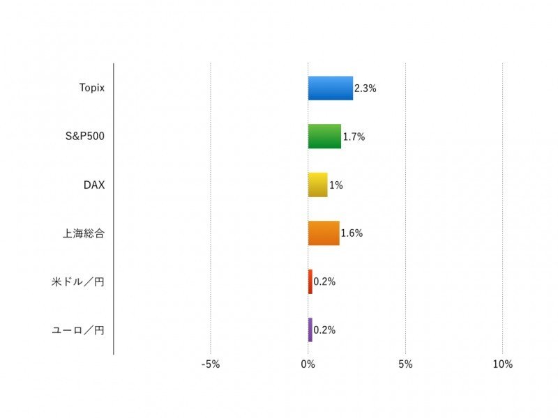 注：現地通貨ベース、為替は円安がプラス、円高がマイナス