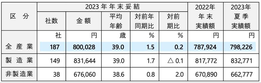 出所：一般財団法人 労務行政研究所「東証プライム上場企業の 2023 年年末一時金（賞与・ボーナス）の妥結水準調査」