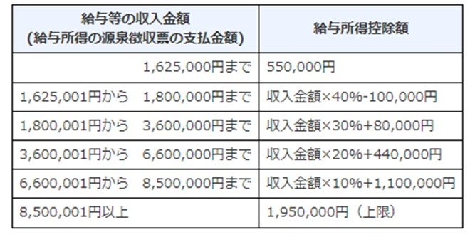 出所：国税庁「No.1410 給与所得控除」